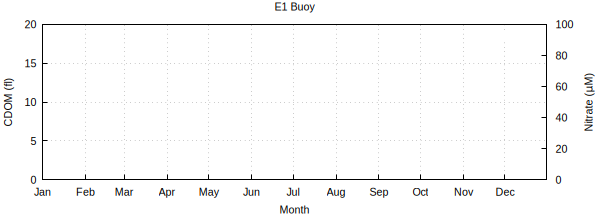 Nitrate and CDOM chart