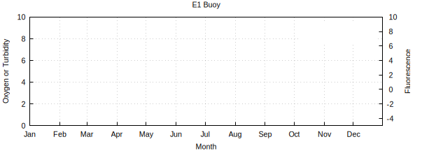 Oxygen, Fluorescence and Turbidity chart