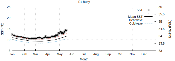 Temperature and Salinity chart