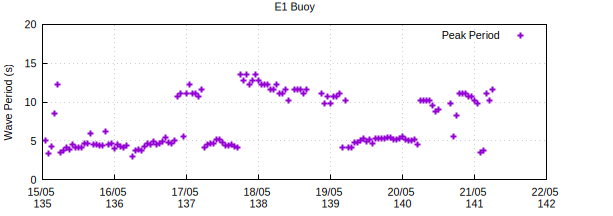 Waves period chart