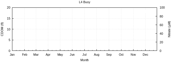 Nitrate and CDOM chart