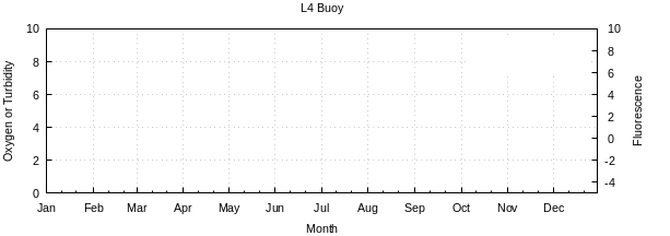 Oxygen, Fluorescence and Turbidity chart