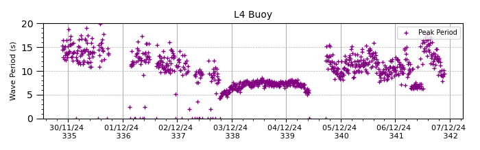 Waves period chart