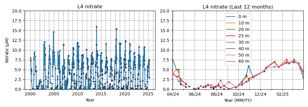 Surface Nitrate data