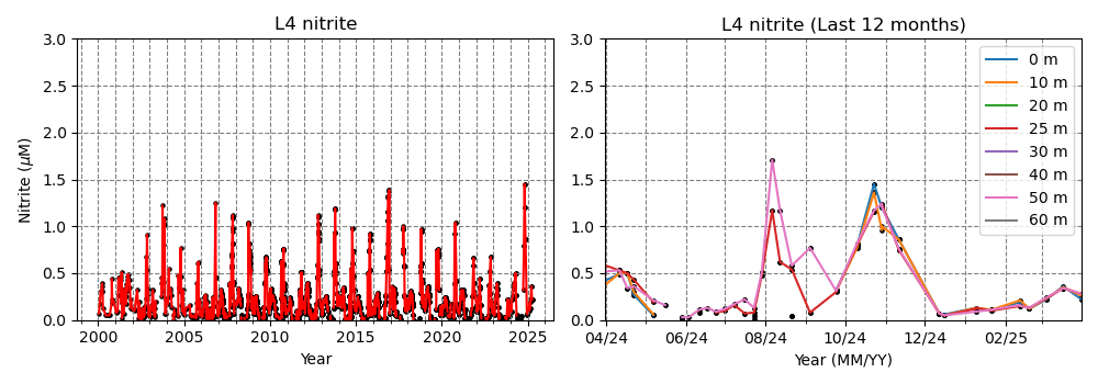 Surface Nitrite data