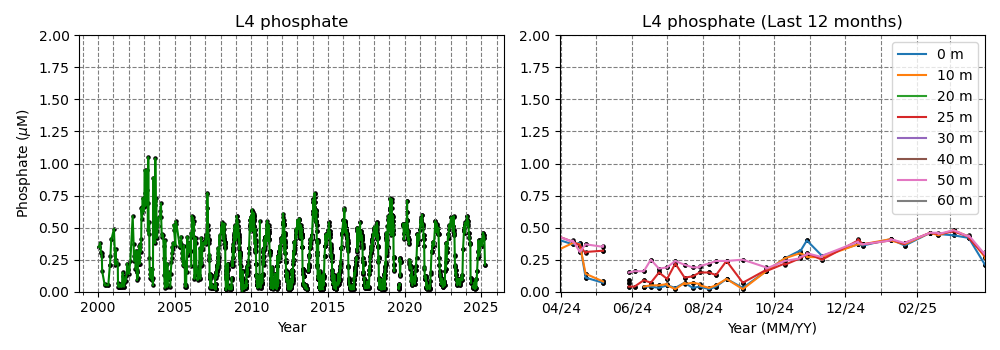 Surface Phosphate data