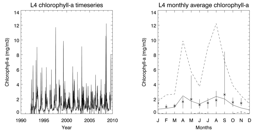 Surface chlorophyll data