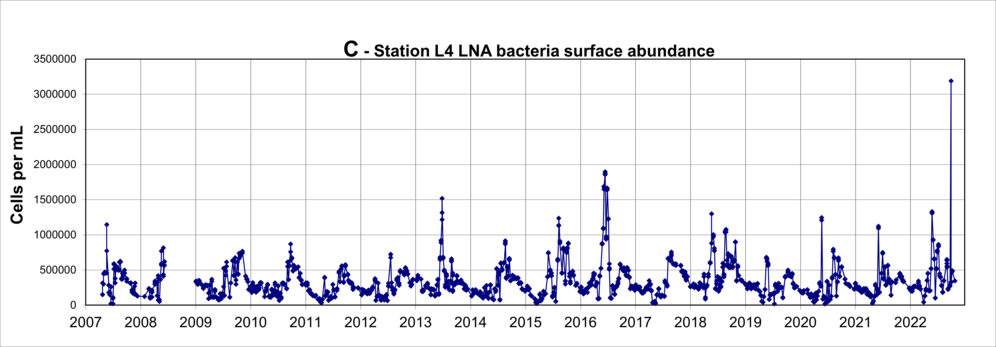 Concentrations of LNA bacteria