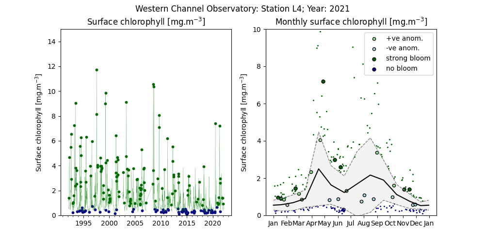 Surface chlorophyll data