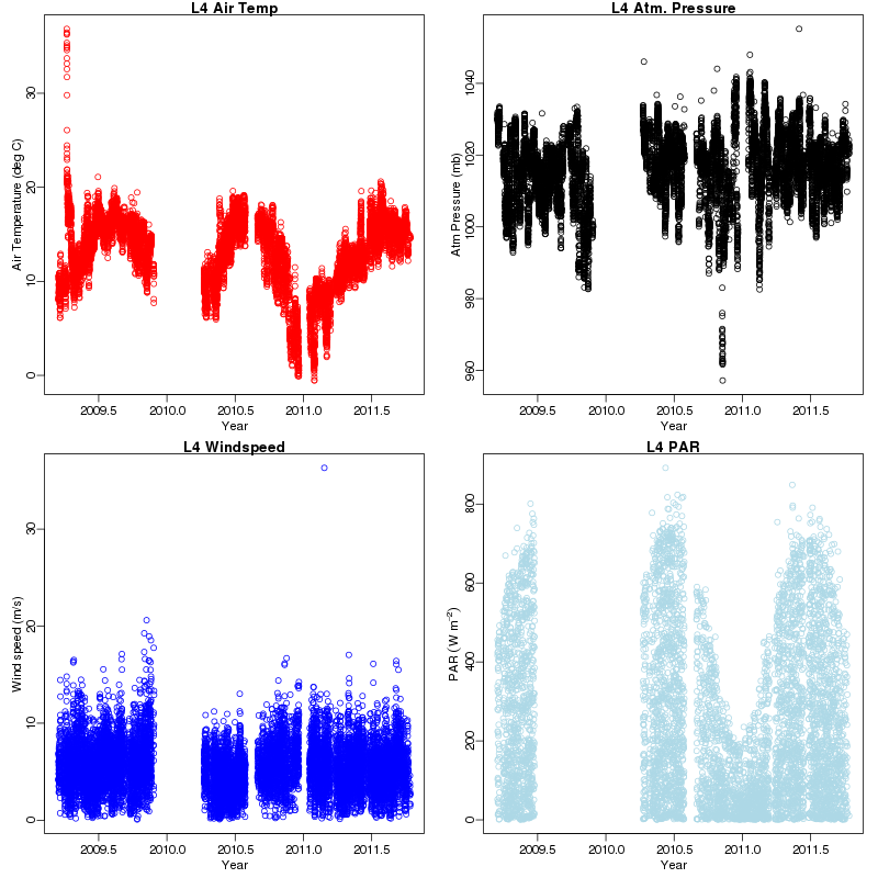 L4 meteorological measurements