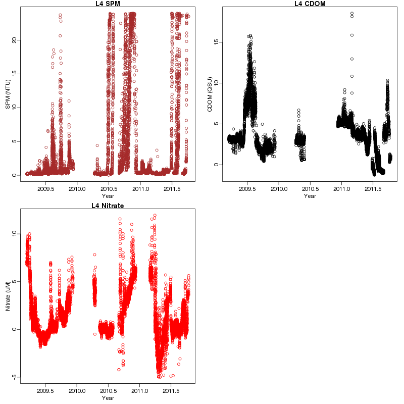 L4 SPM, CDOM and nitrate data