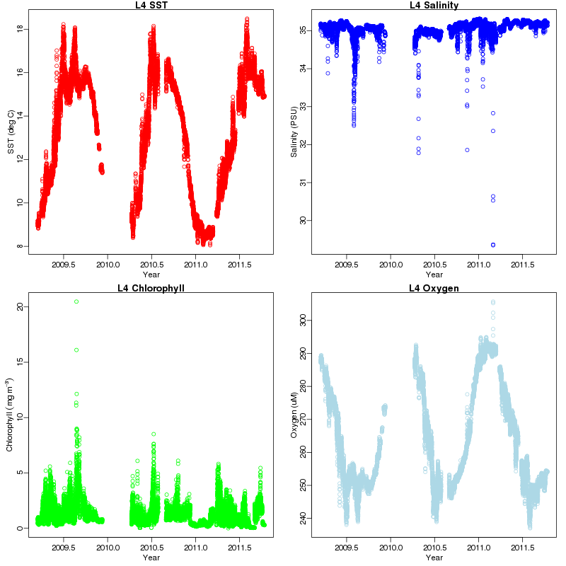 L4 WQM buoy data