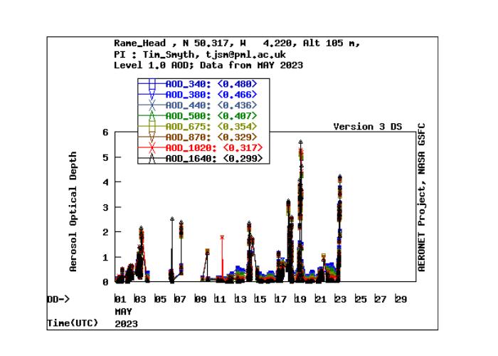 Sunphotometer data