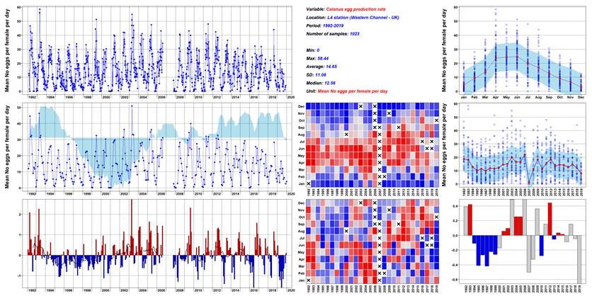 Egg production data