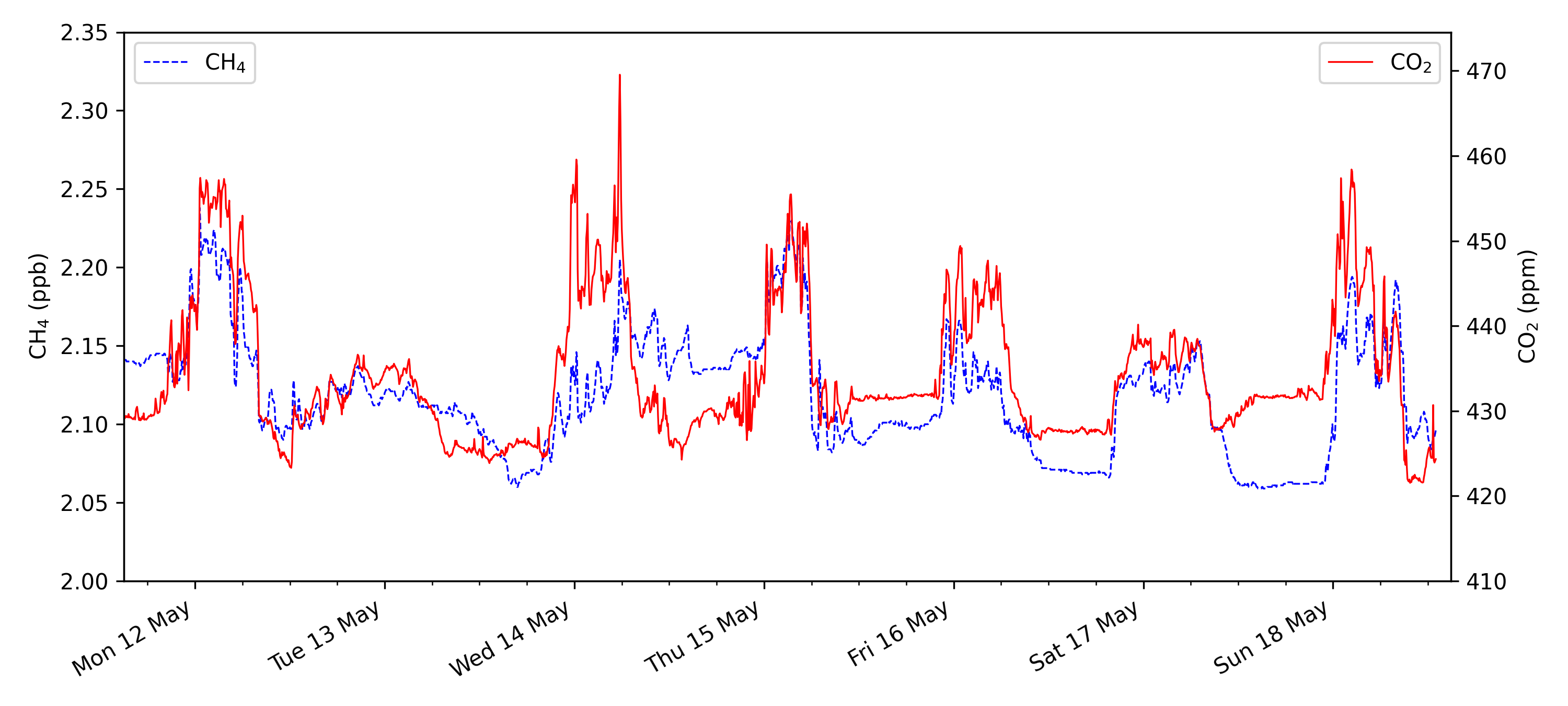 Carbon Dioxide and Methane time series plot