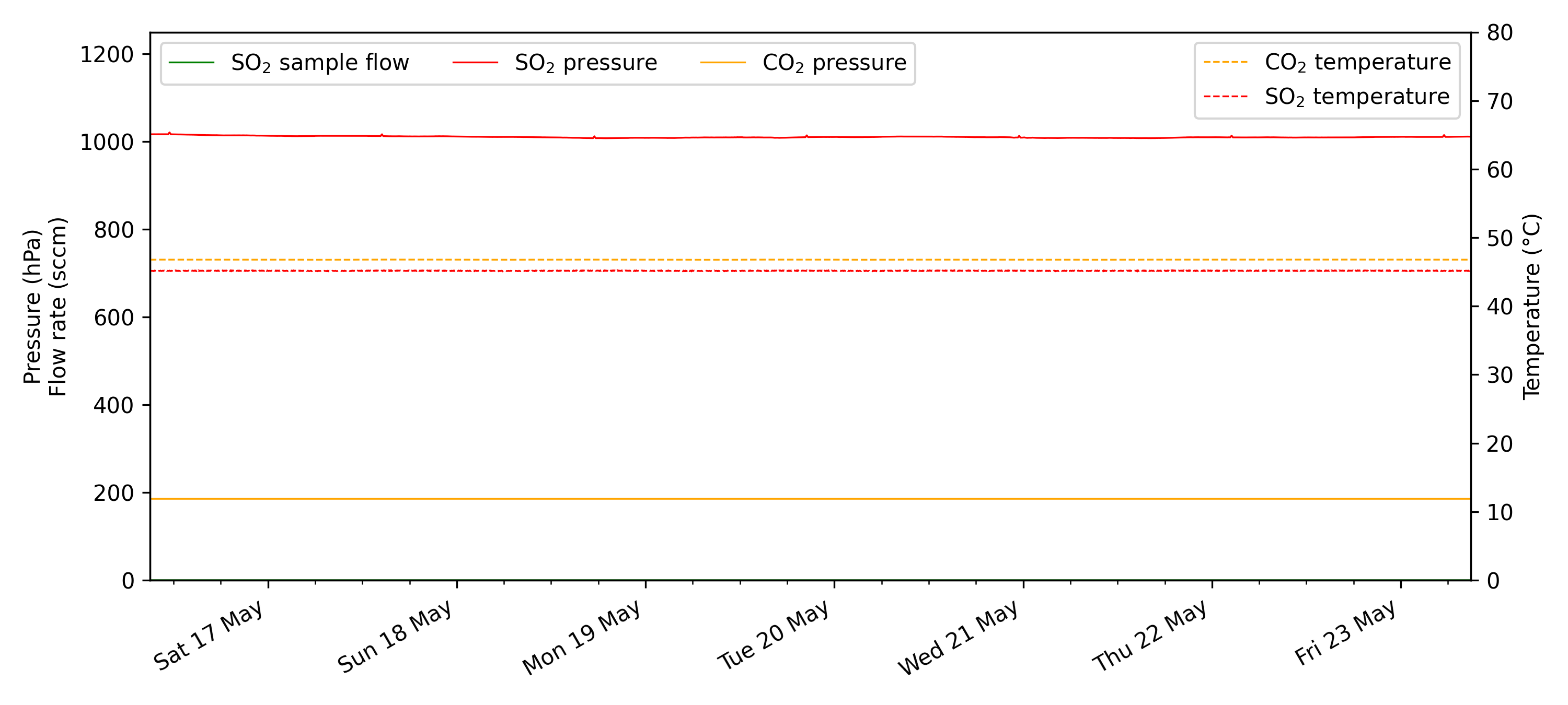 Ancillary data time series plot