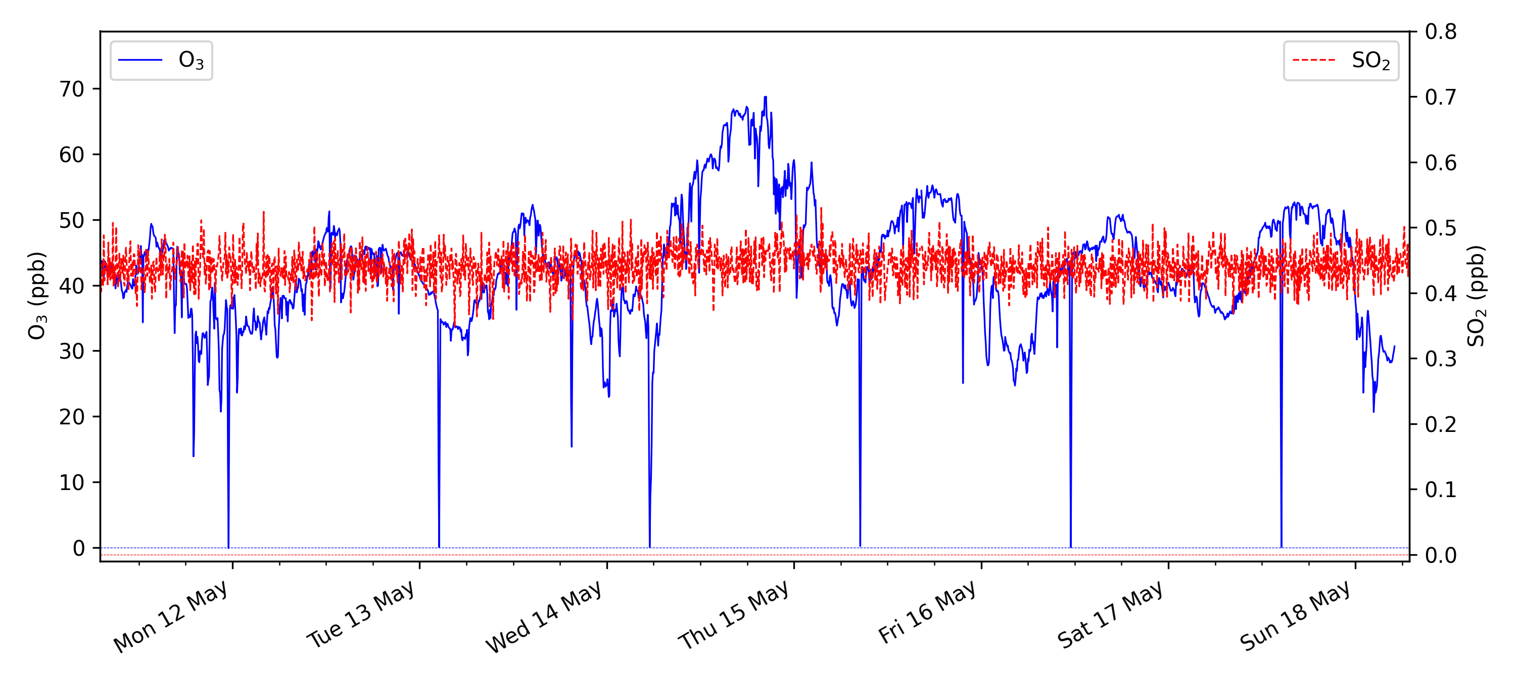 Suplhur Dioxide and Ozone time series plot