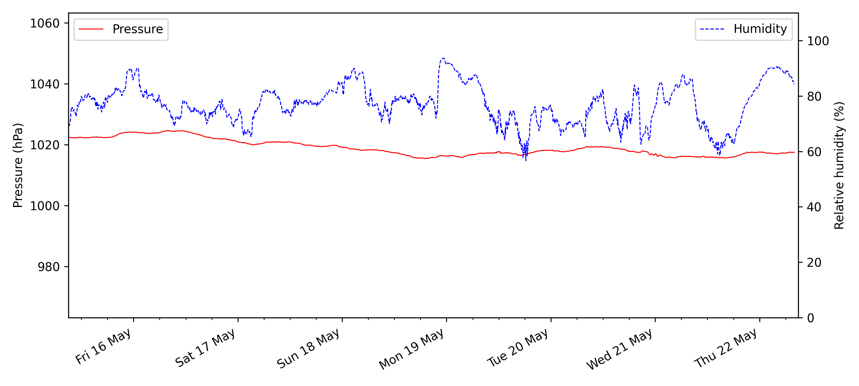 Pressure and Relative Humidity time series plot