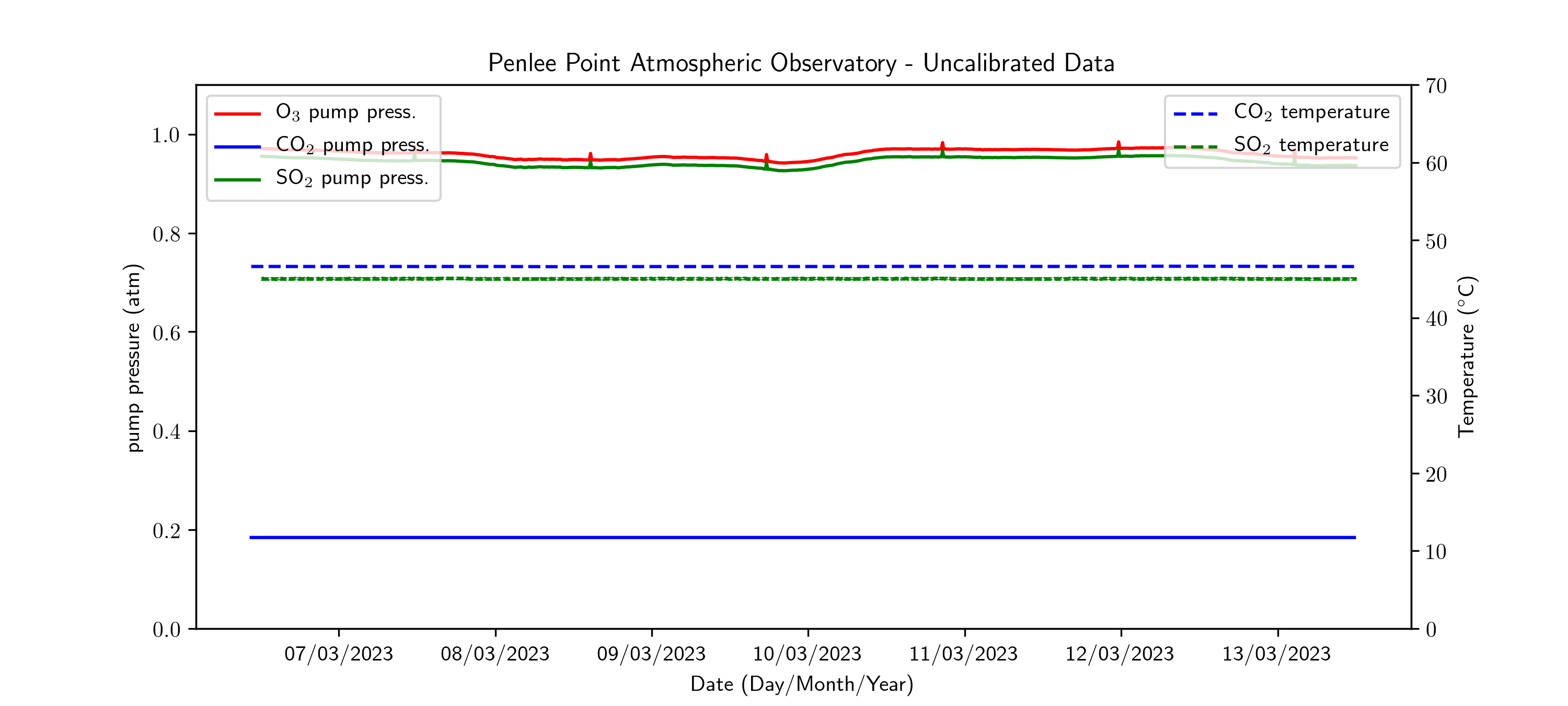 Ancillary data time series plot