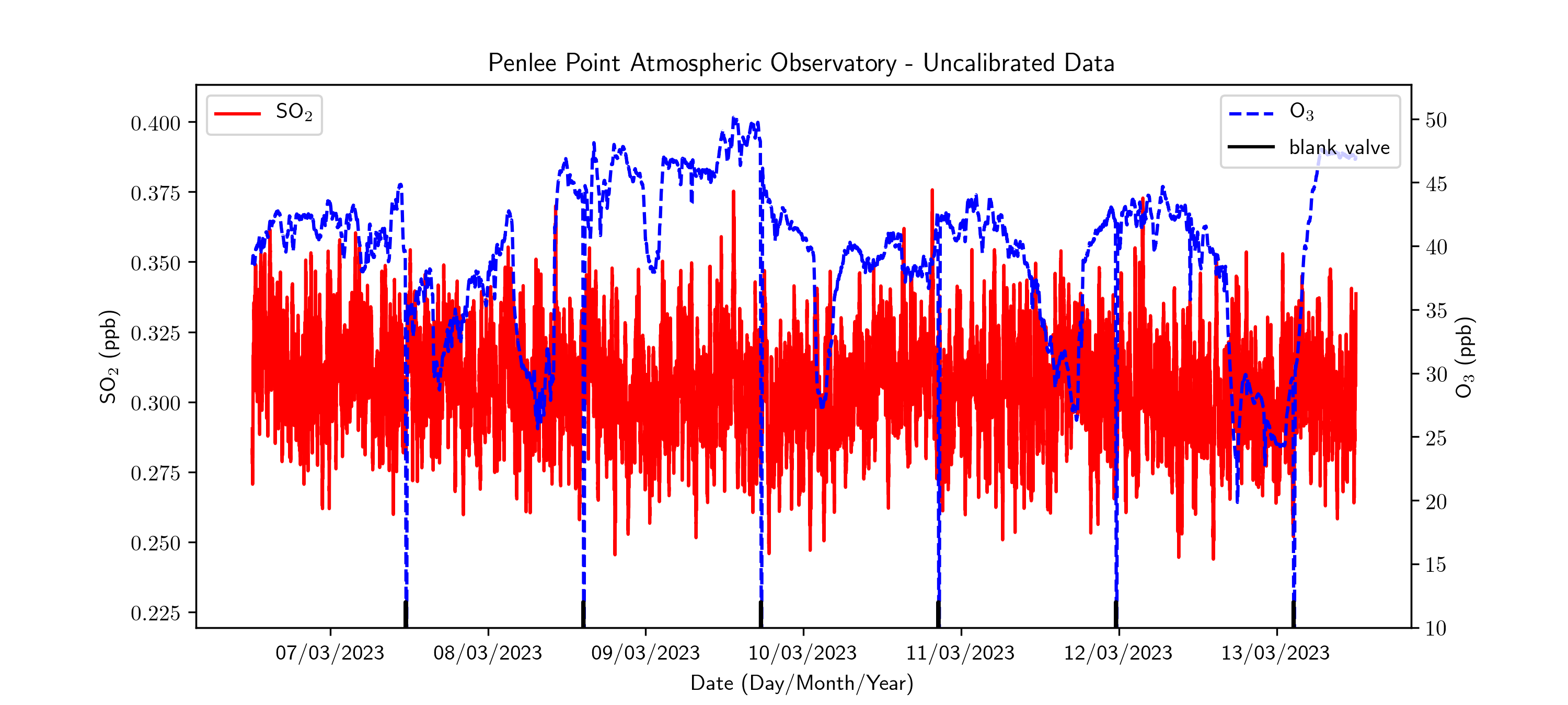 Suplhur Dioxide and Ozone time series plot