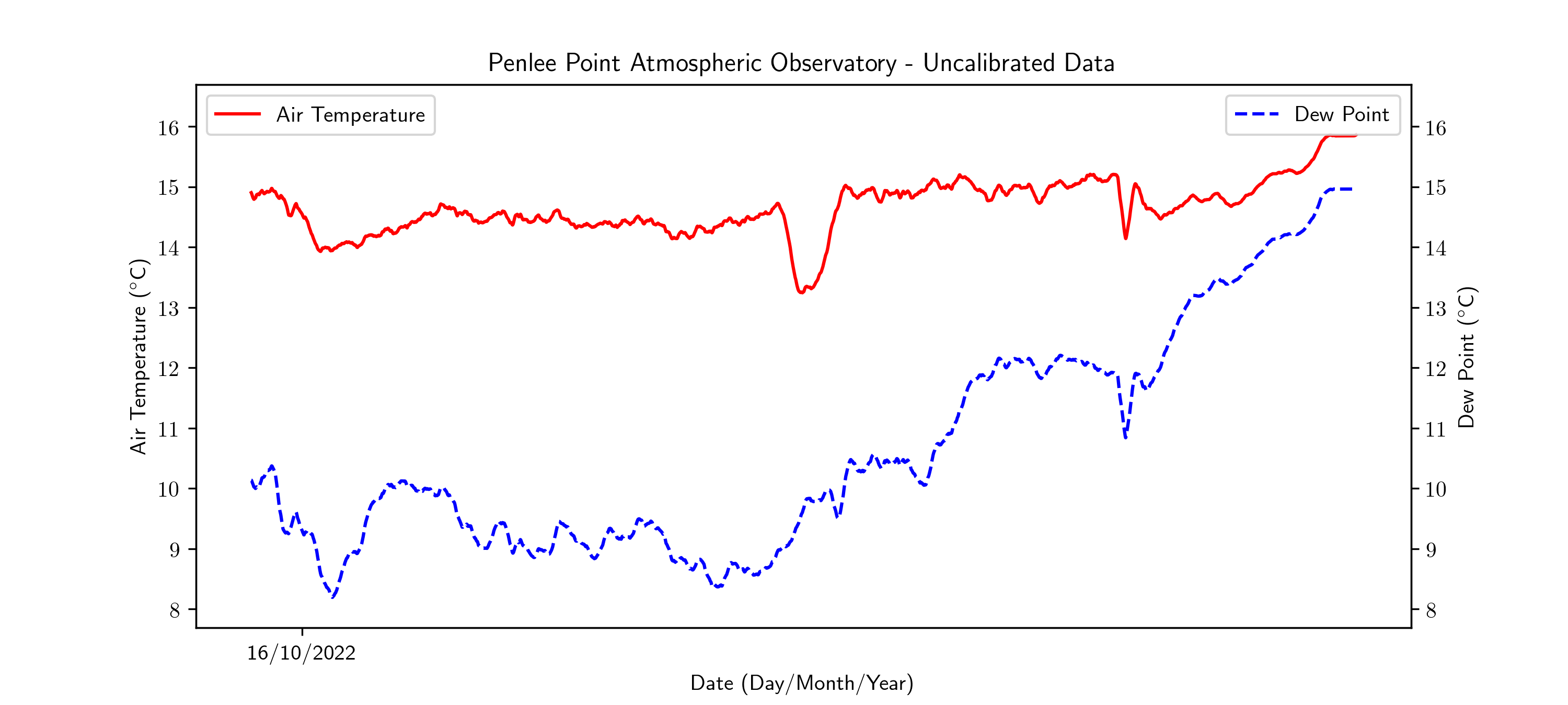 Air Temperature and Dew Point time series plot