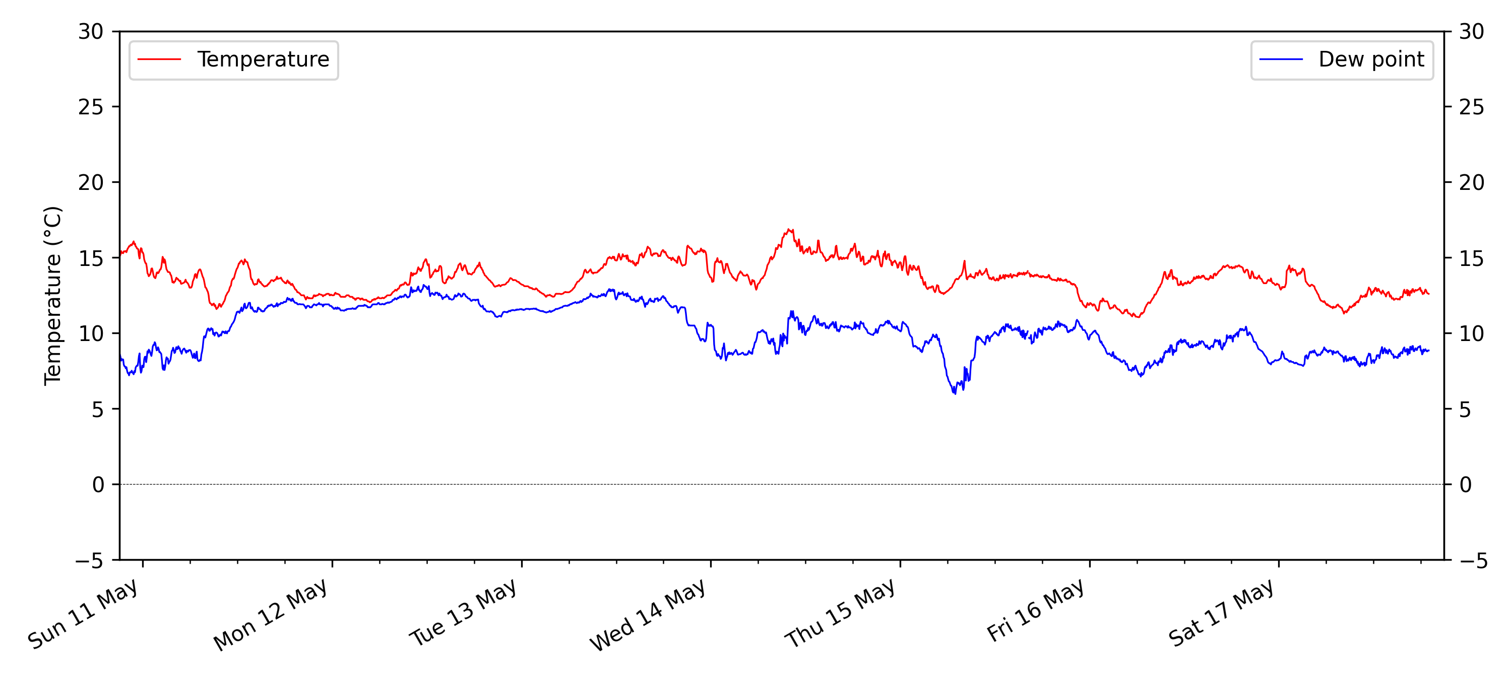 Air Temperature and Dew Point time series plot