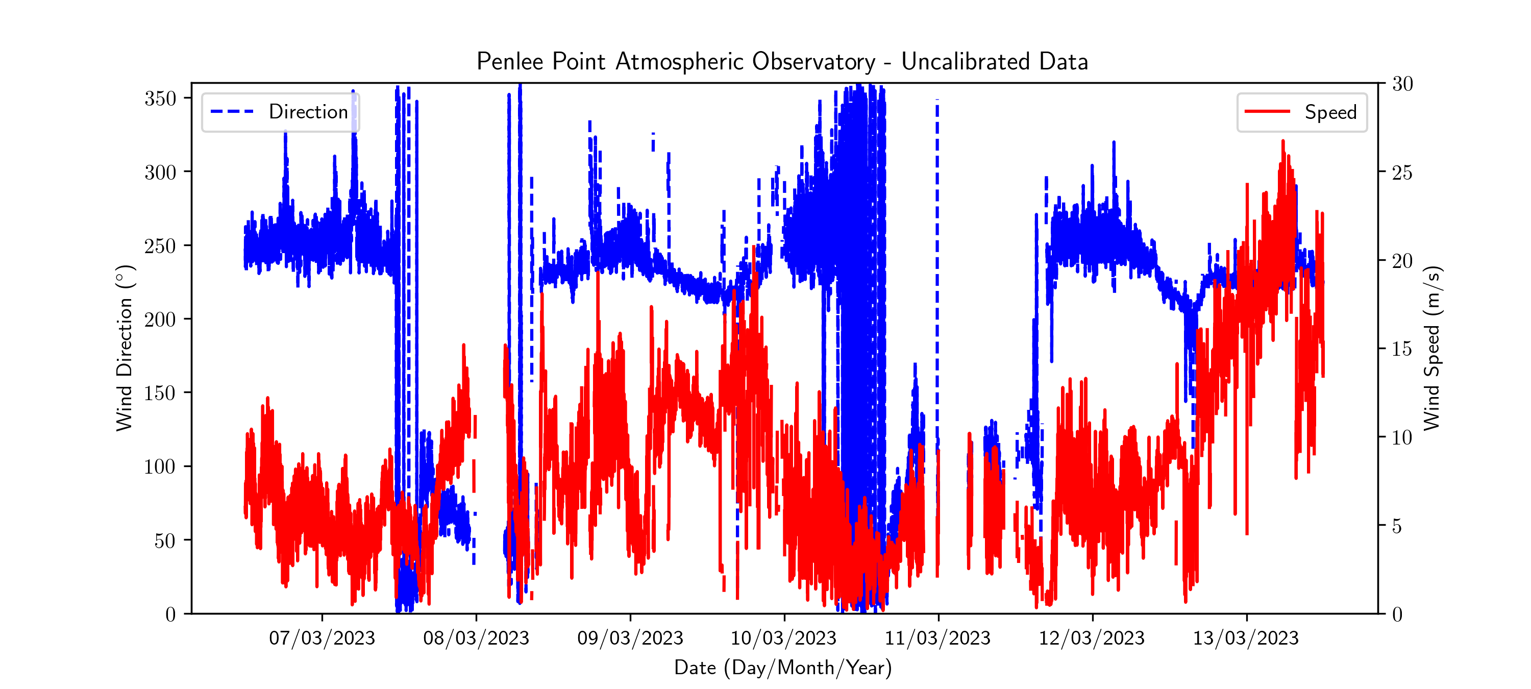 Wind Speed and Direction time series plot