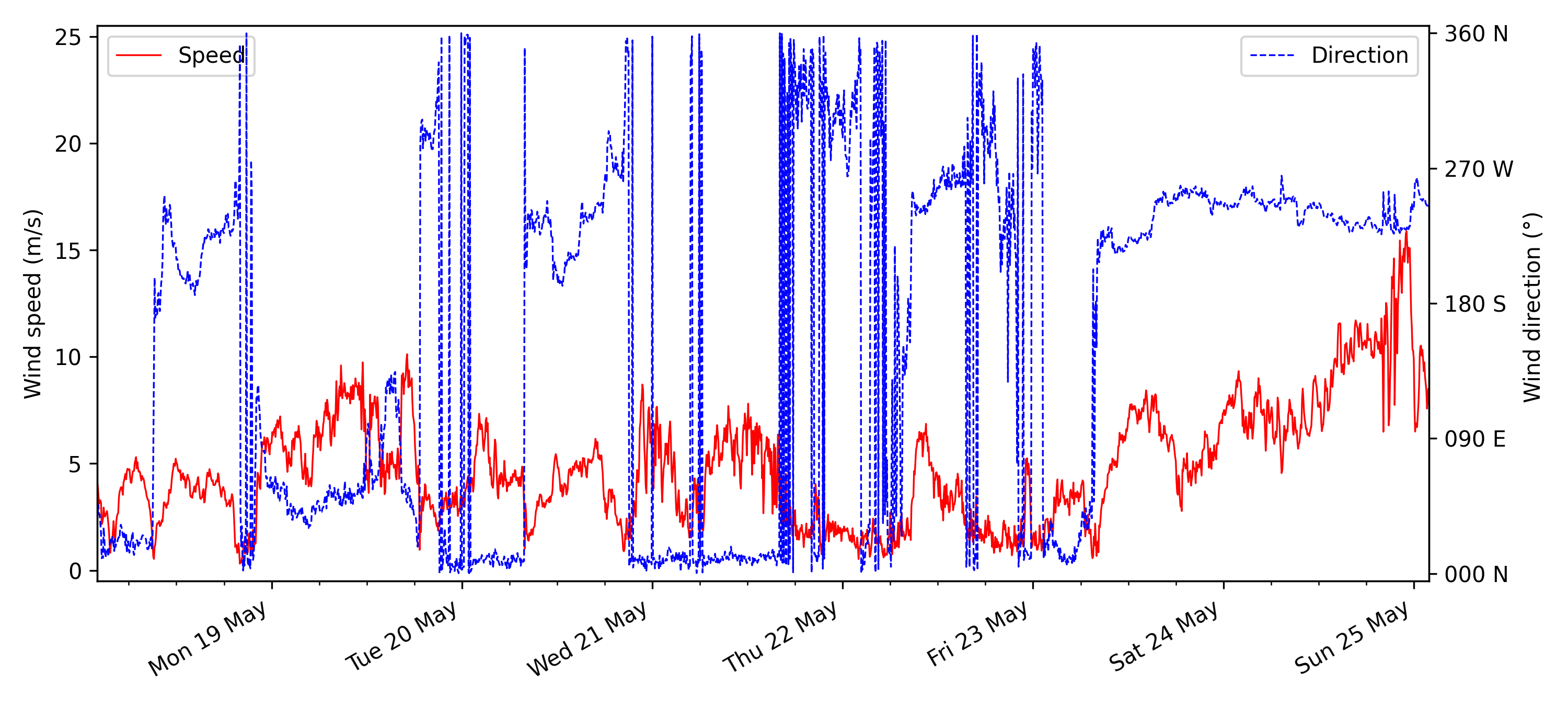 Wind Speed and Direction time series plot